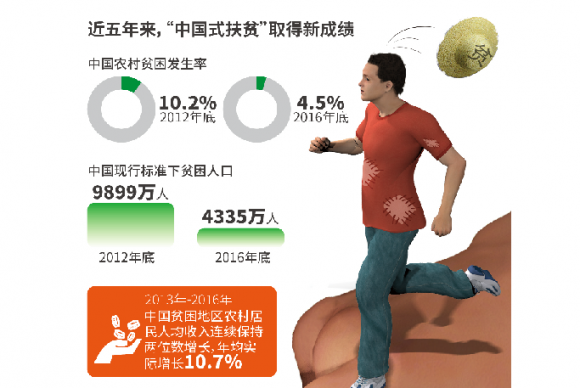 成为世界上减贫人口最多的国家,对全球减贫贡献率超过70%