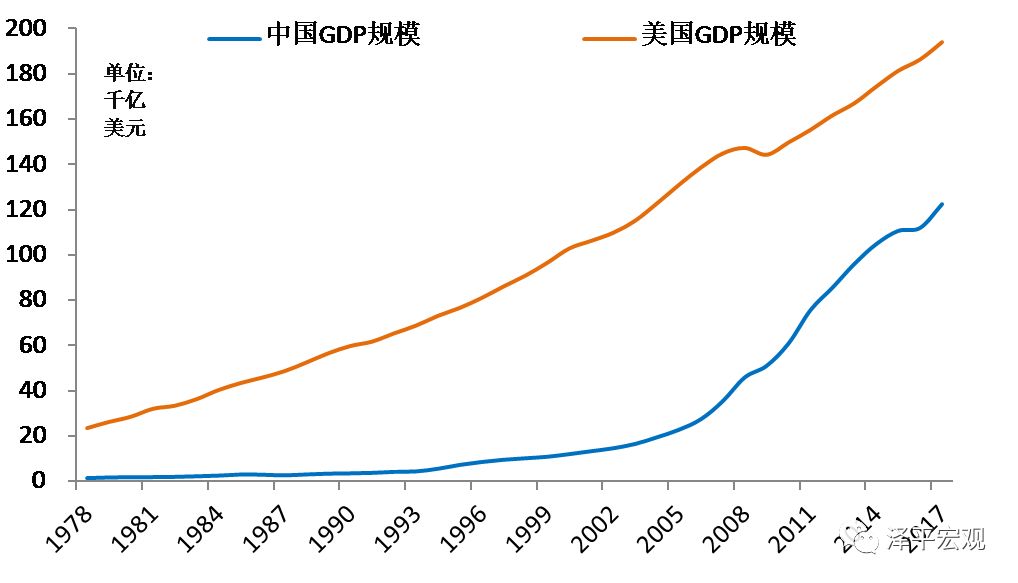 中美gdp规模:1978