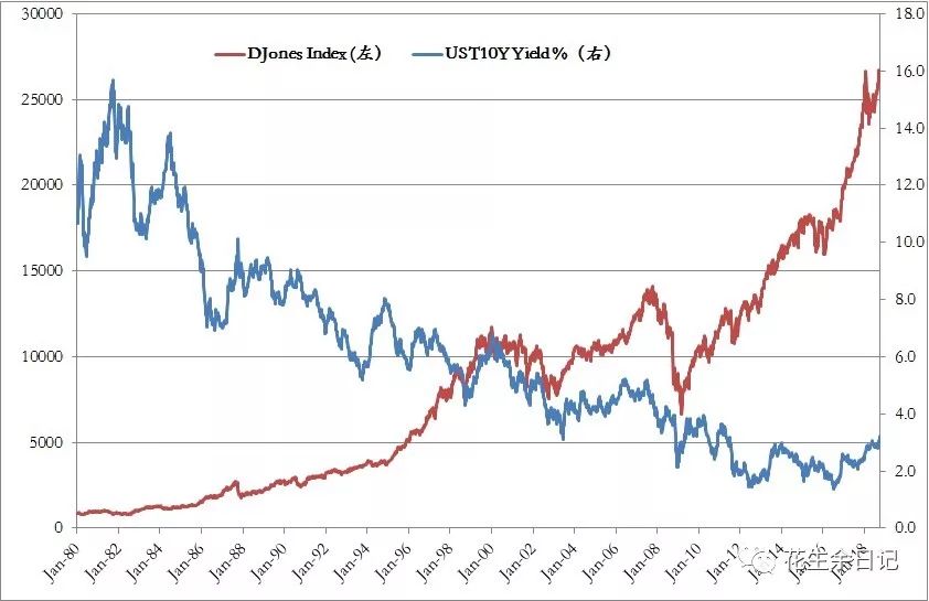 美国利率与股市叠加图图片