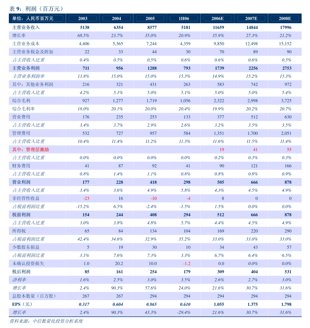 百克生物:长春百克生物科技股份公司首次公开发行部分
