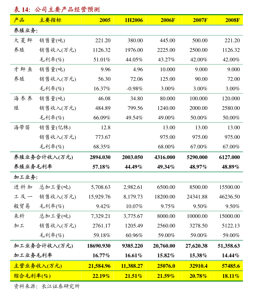 14.特此公告.13.表决结果:3票同意,0票反对,0票弃权.12.
