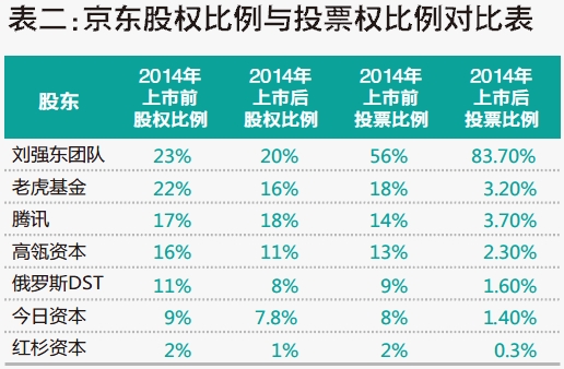 京东股份占比例图图片