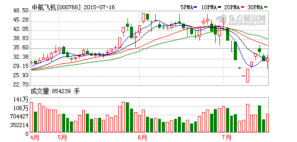 中航飞机(000768)周四晚间发布公告称,公司第三大股东西安飞机工业