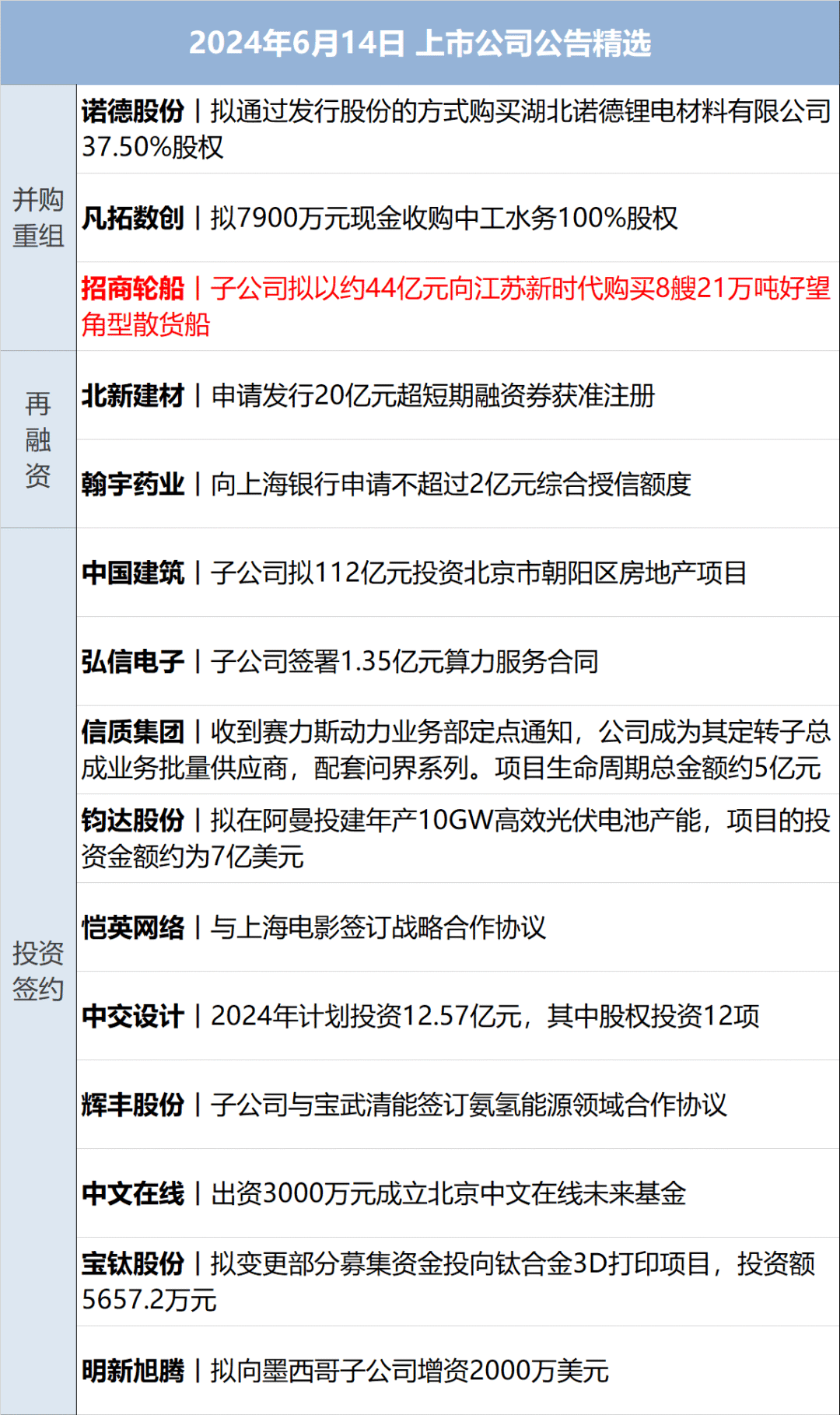 据农业农村部数据,6月12日,全国农产品批发市场猪肉平均价格为24