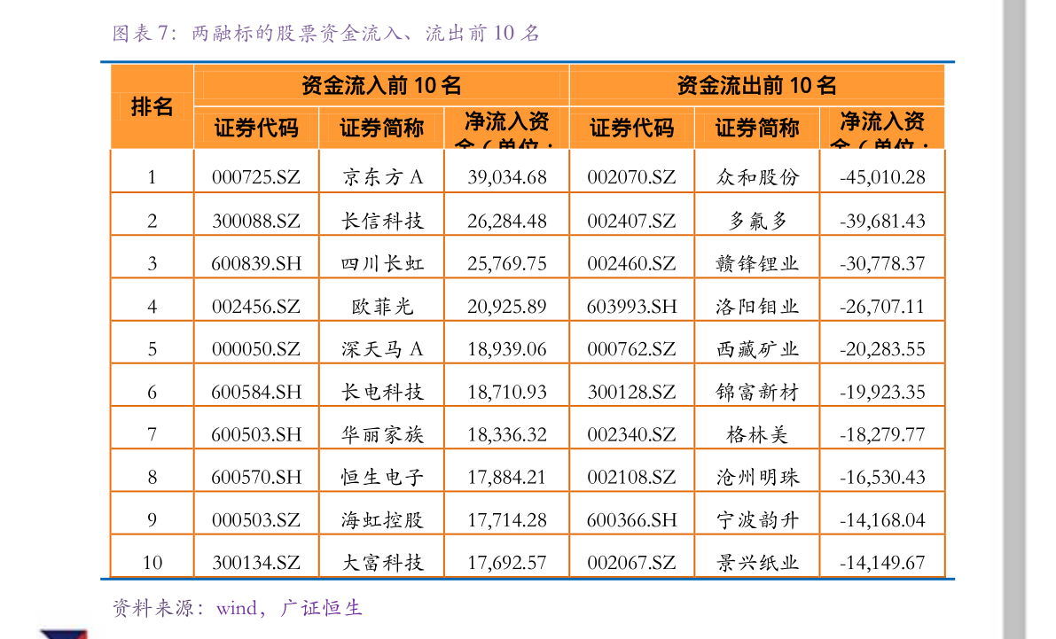 山西證券融資融券週報2022年第4期