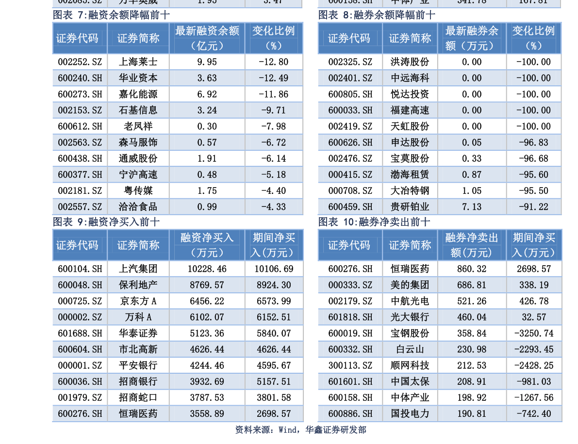 方正證券融資融券日報內參