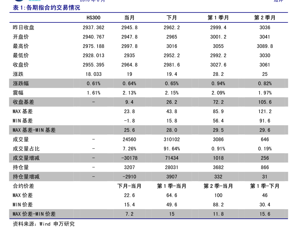 方正中期期货-股指期货日度策略报告