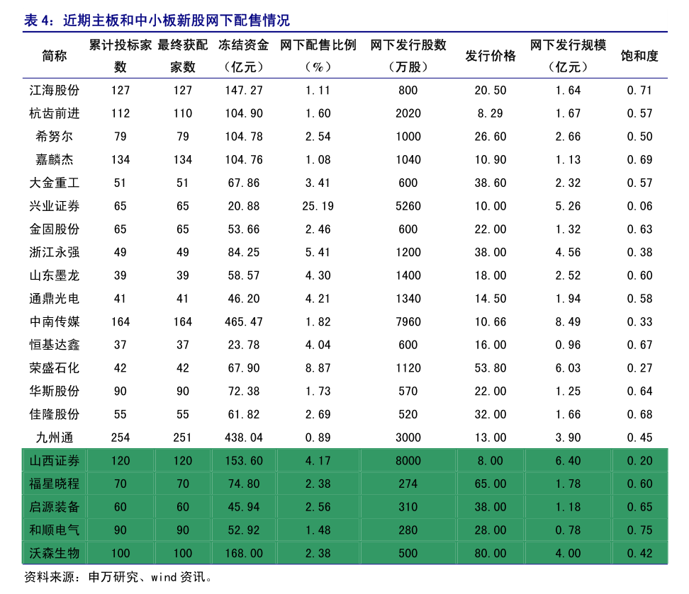 国泰君安-新股研究~ipo 专题:证监会《八条措施》简评