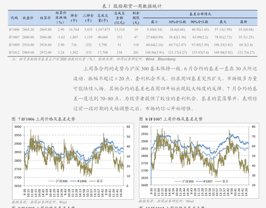 上海东亚期货-股指期货周报