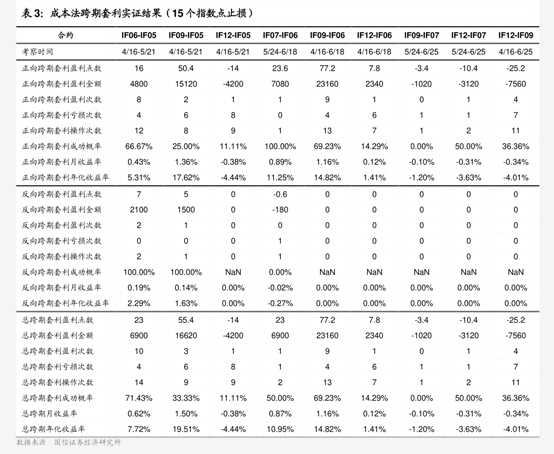 上海东亚期货-股指期货周报