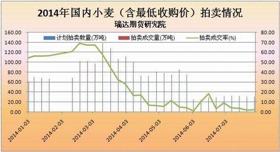 地區已經超出市場的心理預期,貿易商和制粉企業的收購積極性有所下降