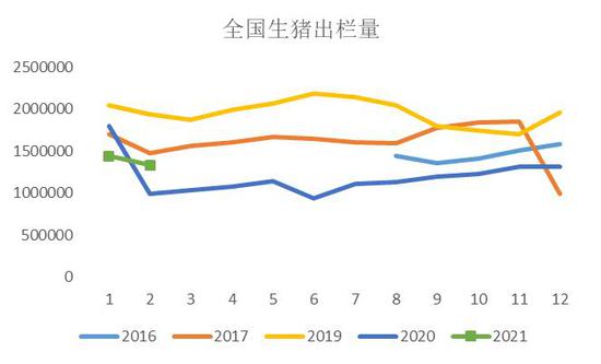 图7:生猪出栏量(单位:头)