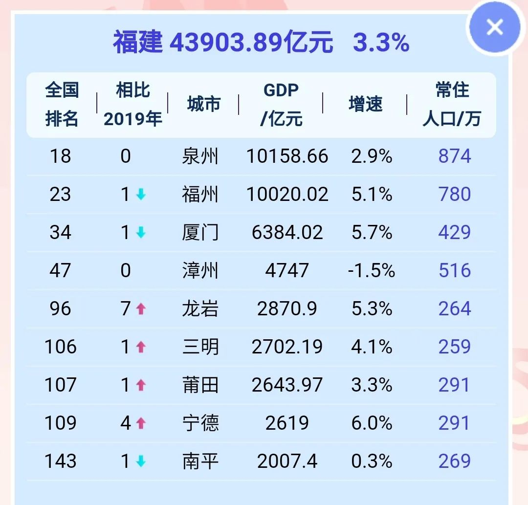 福建省各地市2020年gdp 图源:21财经