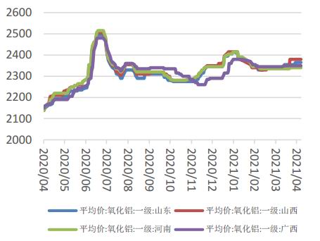 资料来源:wind,中原期货   图16 氧化铝价格(元/吨)