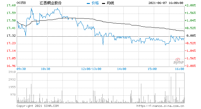 花旗:江西銅業降至中性評級 目標價降至18.7港元