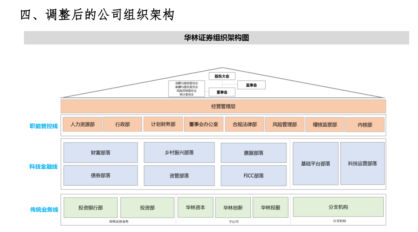 華林證券組織架構大調整:撤研究所 新設科技金融等條線