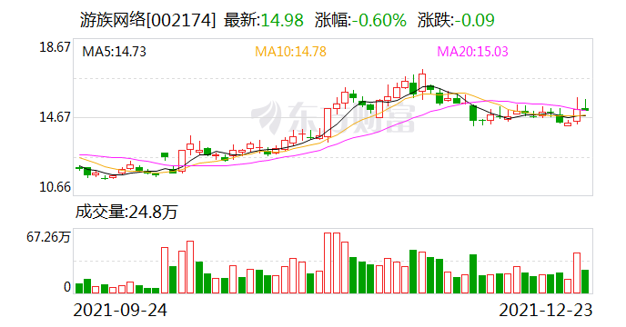 游族网络2020年业绩修正公告信披违规董事长许芬芬等三名高管收警示函