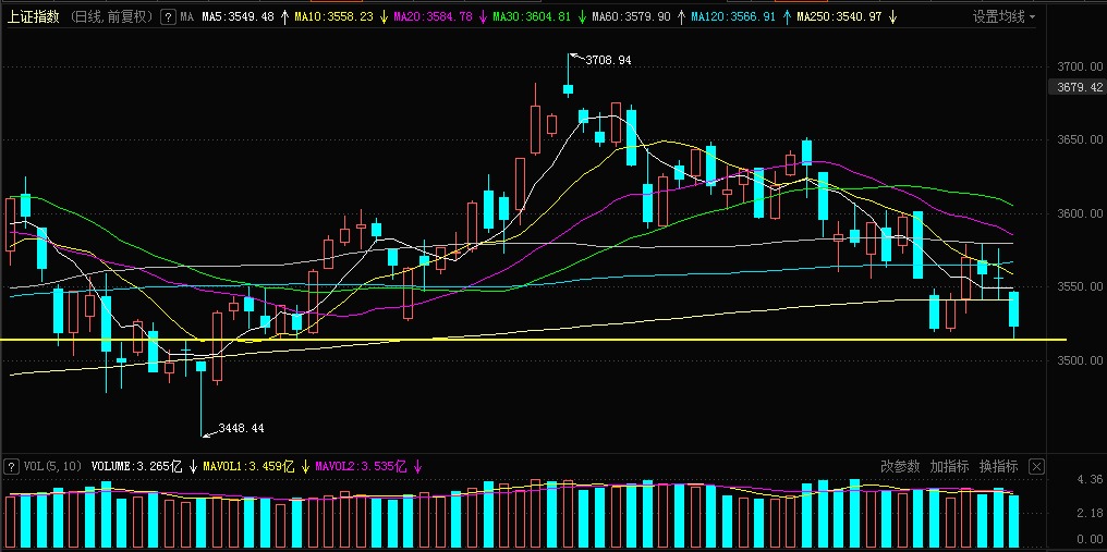 沪指近期日k线图